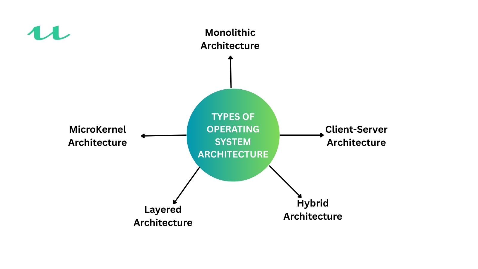 Operating System Architecture Explained: 5 Powerful Types, Components ...