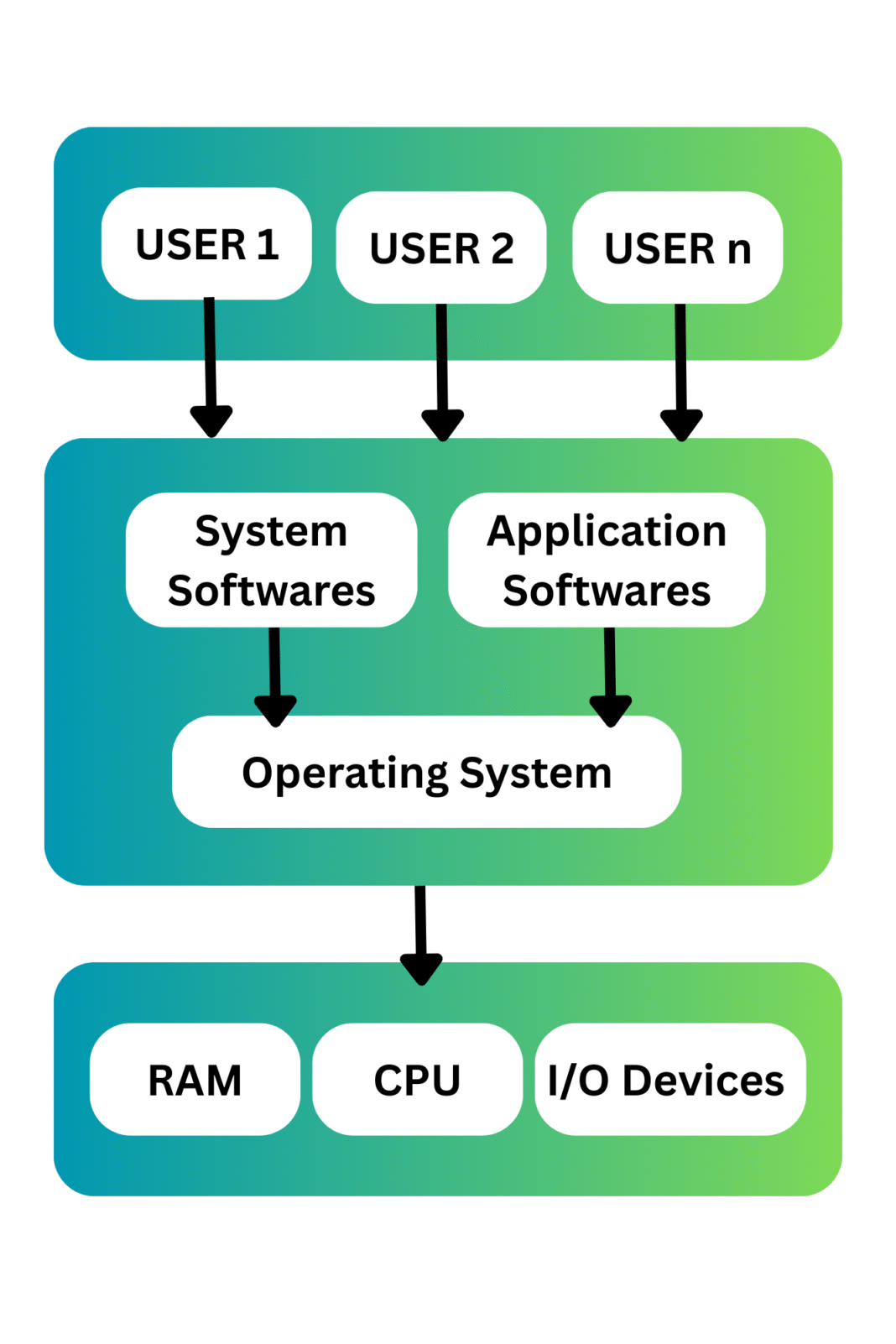 What is an Operating System? 5 Key Types & Powerful Functions Explained ...