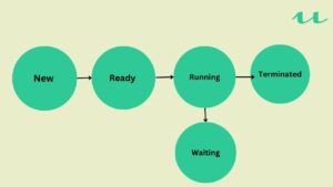 process in operating system
