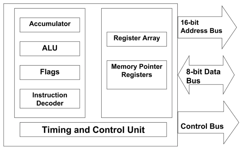 Programming Model of 8085