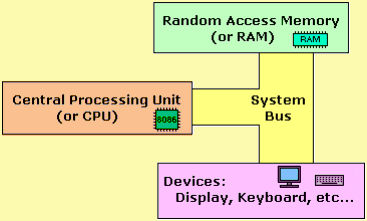 Assembly language programming 8086 Microprocessor