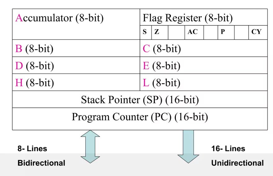 Programming Model of 8085
