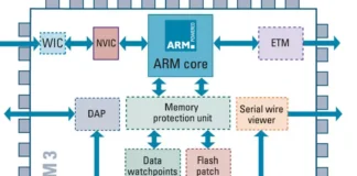 ARM Processor Architecture